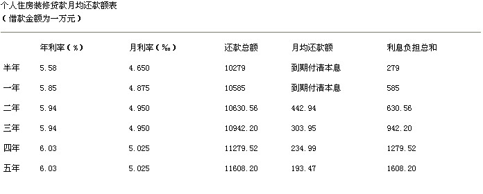 利息最低的信用貸款---裝修貸