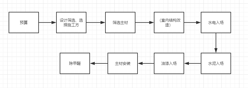 新房裝修，流程是什么?有什么需要注意的？？？