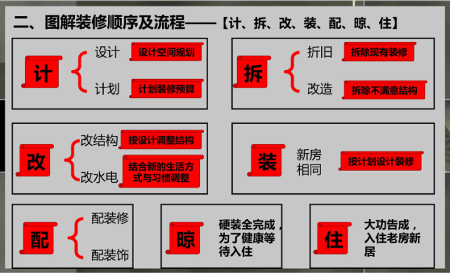 裝修流程步驟詳解圖_裝修刷墻步驟詳解_2016裝修流程步驟詳解