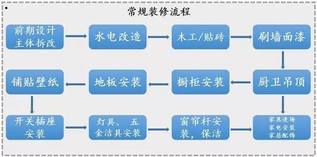 花2天時間整理全套裝修材料清單！裝修前收藏，1分錢不多花