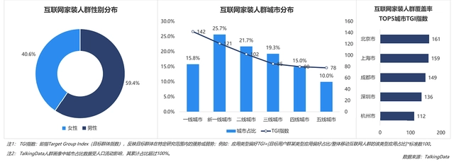 互聯(lián)網(wǎng)家裝行業(yè)數(shù)據(jù)報告：一二線用戶占比最高，京滬成領(lǐng)先全國