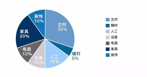 新手必看！簡單5步教你做好裝修預(yù)算！