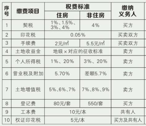 裝修費用賬務(wù)處理、發(fā)票開具要求、是否繳納房產(chǎn)稅等相關(guān)問題